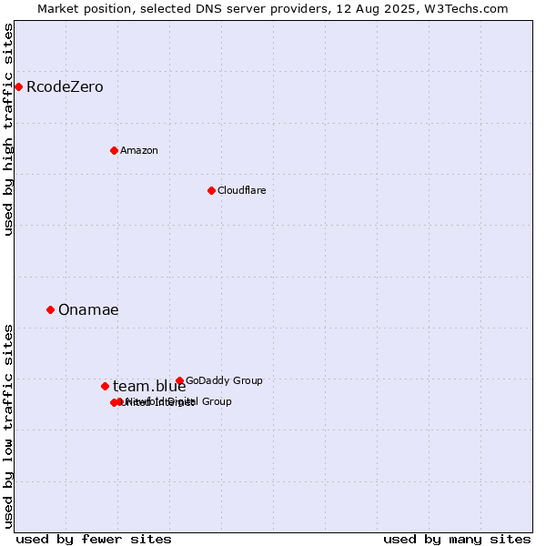 Market position of team.blue vs. Onamae vs. RcodeZero