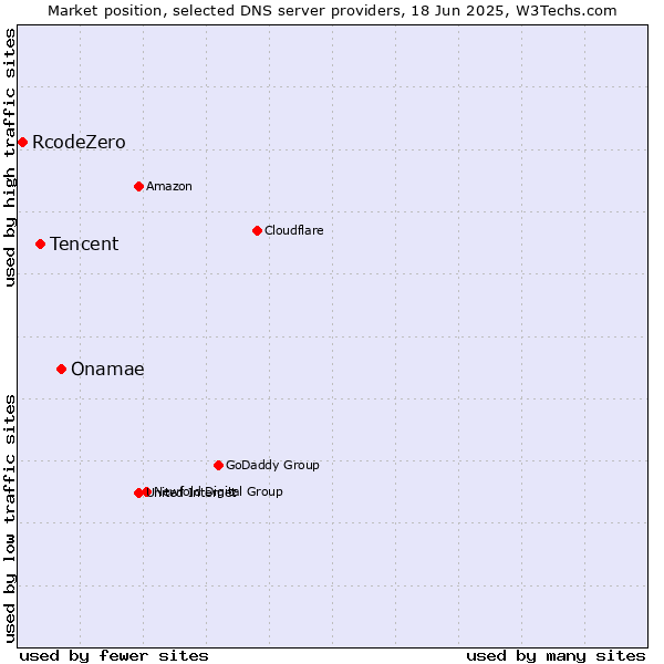 Market position of Onamae vs. Tencent vs. RcodeZero