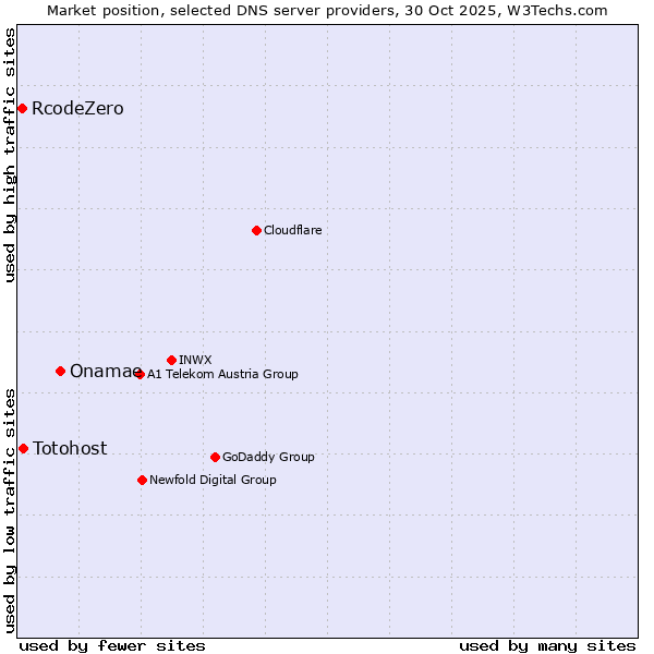 Market position of Onamae vs. Totohost vs. RcodeZero