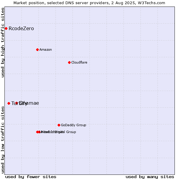 Market position of Onamae vs. Turbify vs. RcodeZero