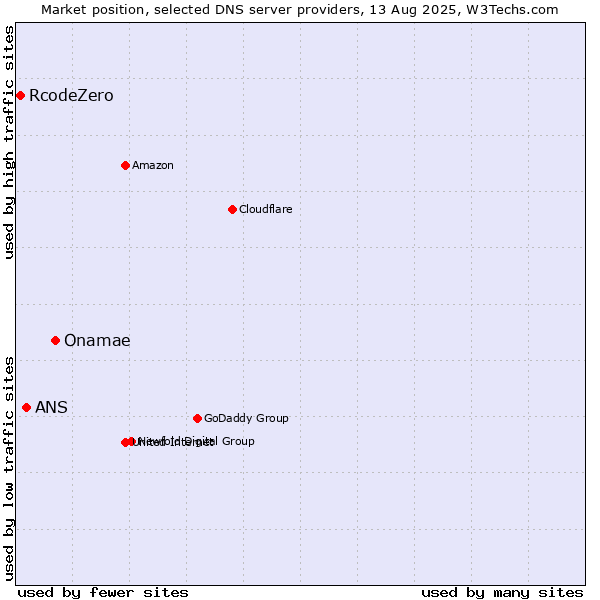 Market position of Onamae vs. ANS vs. RcodeZero