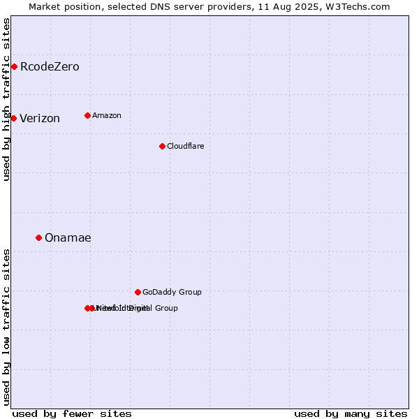 Market position of Onamae vs. RcodeZero vs. Verizon