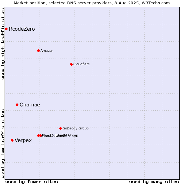 Market position of Onamae vs. Verpex vs. RcodeZero