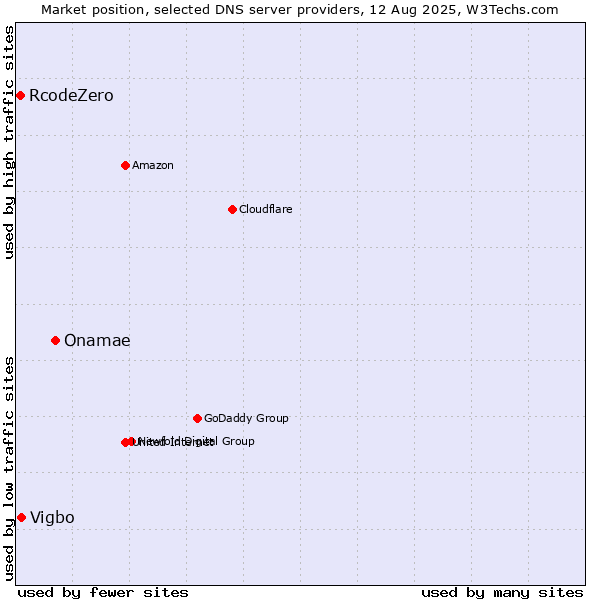 Market position of Onamae vs. Vigbo vs. RcodeZero