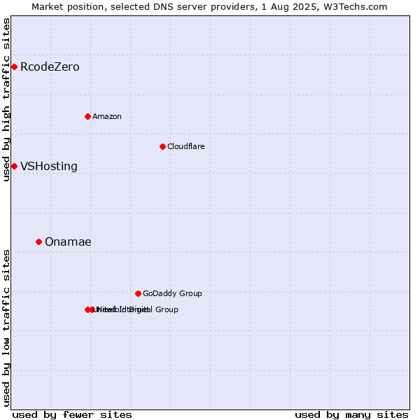 Market position of Onamae vs. VSHosting vs. RcodeZero