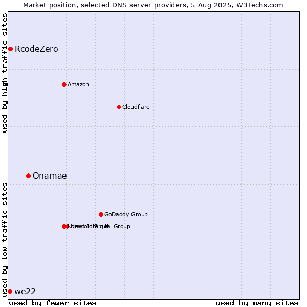 Market position of Onamae vs. RcodeZero vs. we22