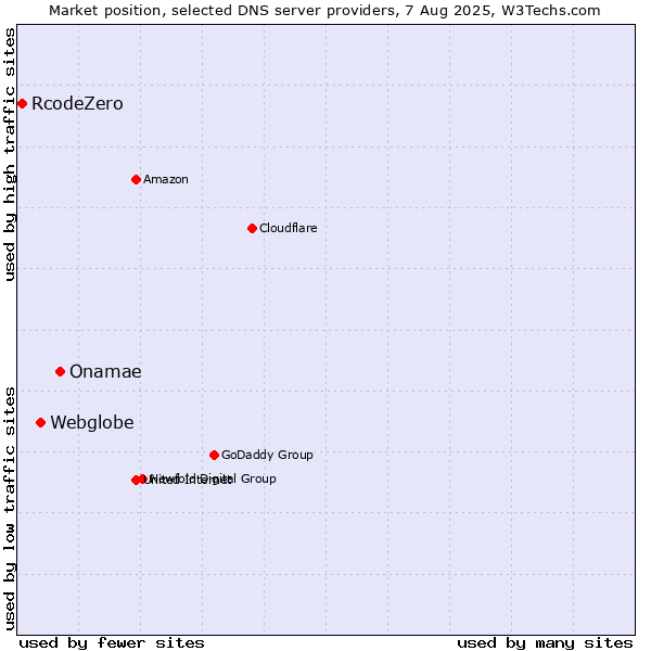 Market position of Onamae vs. Webglobe vs. RcodeZero