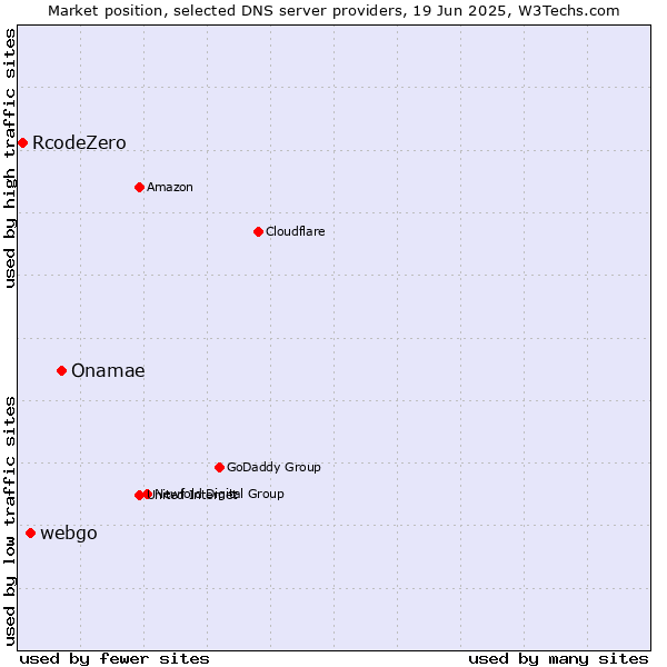 Market position of Onamae vs. webgo vs. RcodeZero