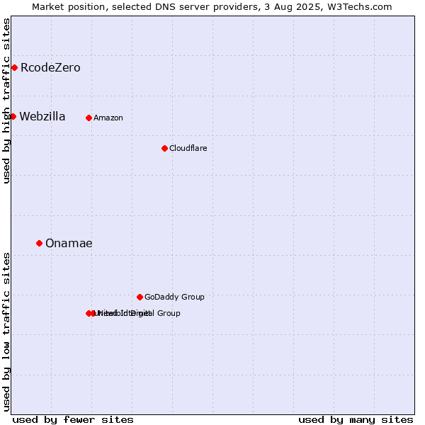 Market position of Onamae vs. RcodeZero vs. Webzilla