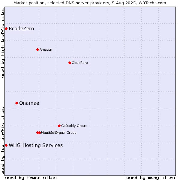 Market position of Onamae vs. RcodeZero vs. WHG Hosting Services