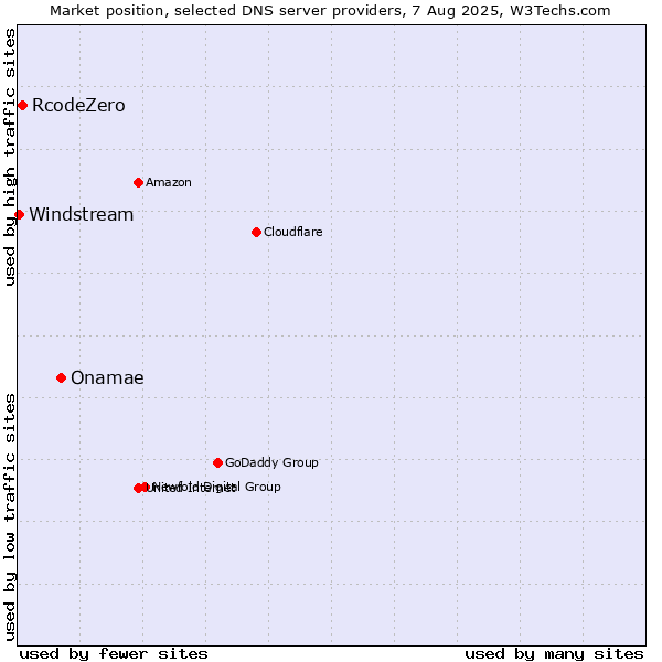 Market position of Onamae vs. RcodeZero vs. Windstream
