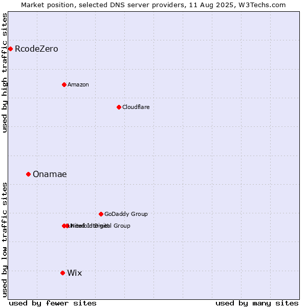 Market position of Wix vs. Onamae vs. RcodeZero