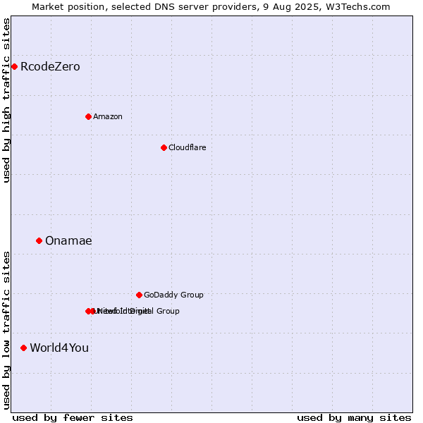 Market position of Onamae vs. World4You vs. RcodeZero
