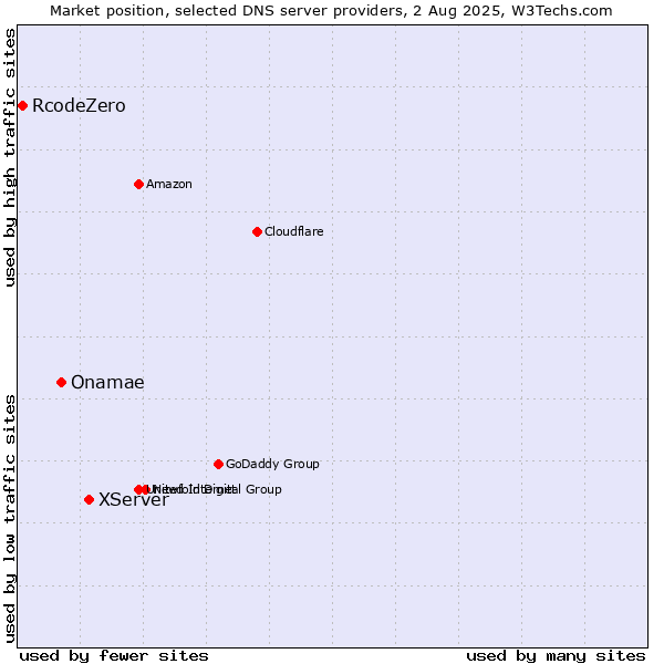 Market position of XServer vs. Onamae vs. RcodeZero