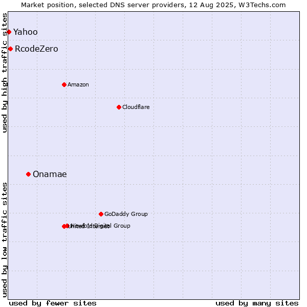 Market position of Onamae vs. RcodeZero vs. Yahoo