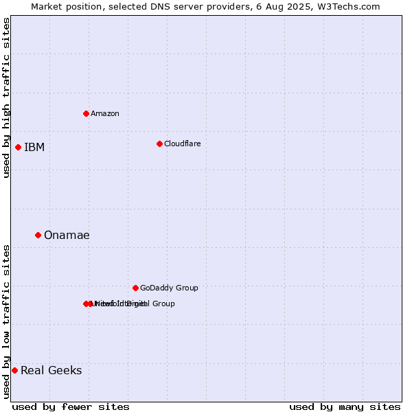 Market position of Onamae vs. IBM vs. Real Geeks