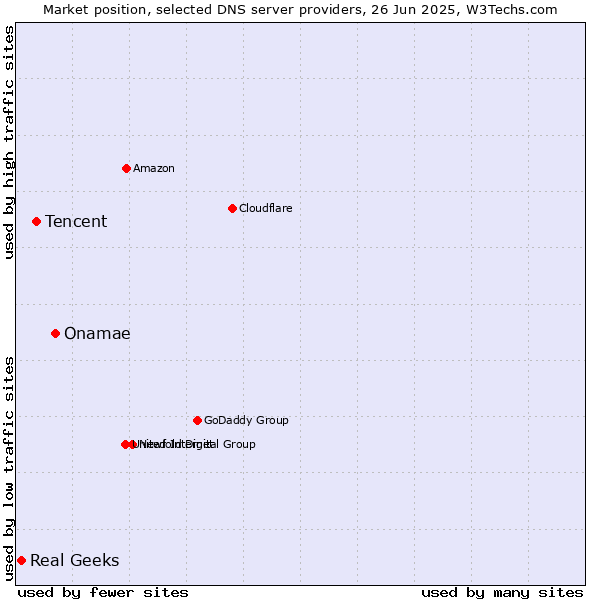 Market position of Onamae vs. Tencent vs. Real Geeks