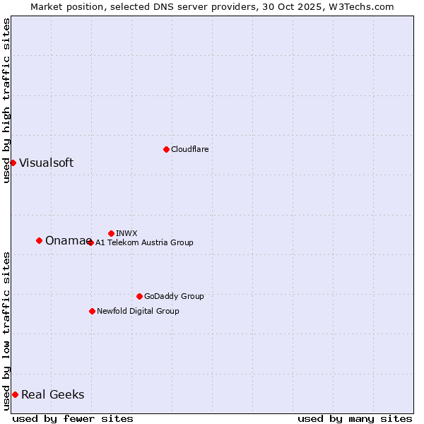 Market position of Onamae vs. Real Geeks vs. Visualsoft