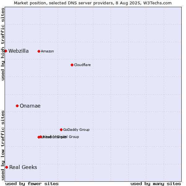 Market position of Onamae vs. Real Geeks vs. Webzilla