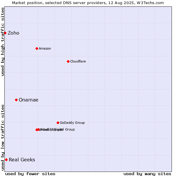 Market position of Onamae vs. Real Geeks vs. Zoho