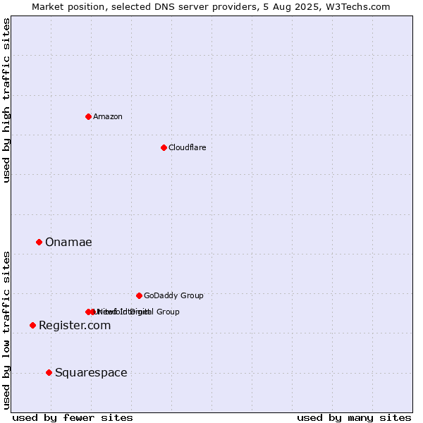 Market position of Squarespace vs. Onamae vs. Register.com