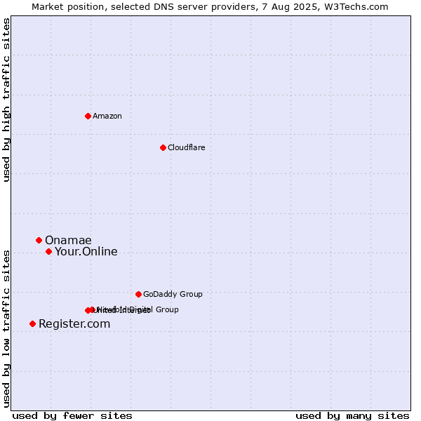 Market position of Your.Online vs. Onamae vs. Register.com
