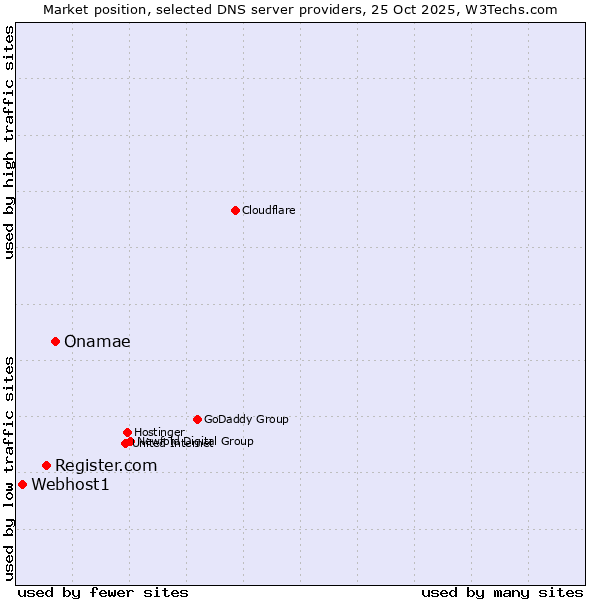 Market position of Onamae vs. Register.com vs. Webhost1