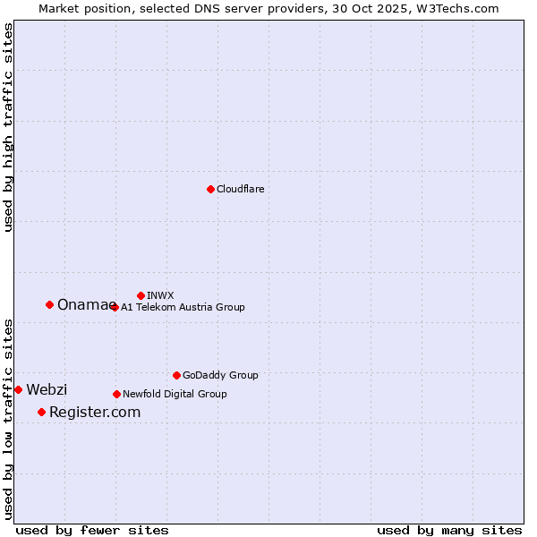 Market position of Onamae vs. Register.com vs. Webzi