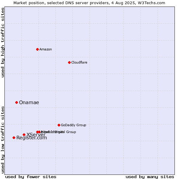 Market position of XServer vs. Onamae vs. Register.com