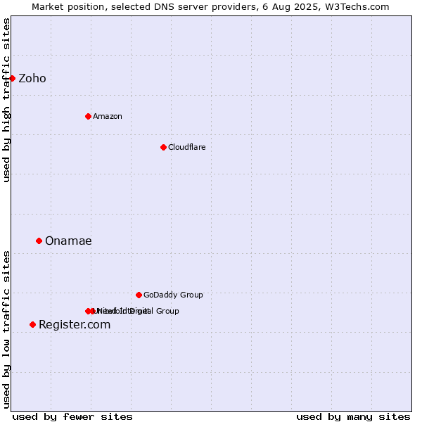 Market position of Onamae vs. Register.com vs. Zoho