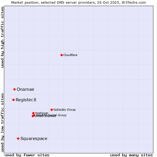Market position of Squarespace vs. Onamae vs. Register.it