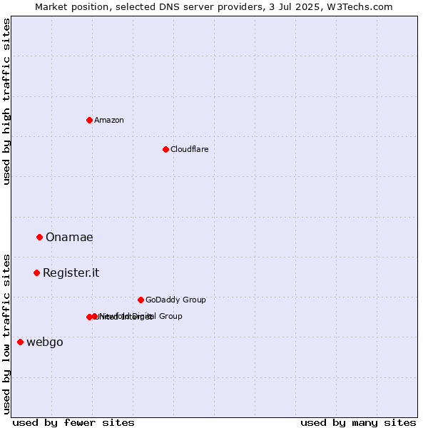 Market position of Onamae vs. Register.it vs. webgo
