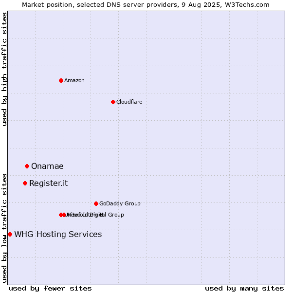 Market position of Onamae vs. Register.it vs. WHG Hosting Services