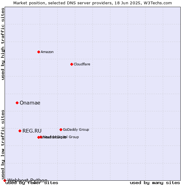 Market position of REG.RU vs. Onamae vs. Webhost Python