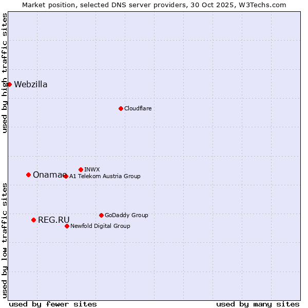 Market position of REG.RU vs. Onamae vs. Webzilla