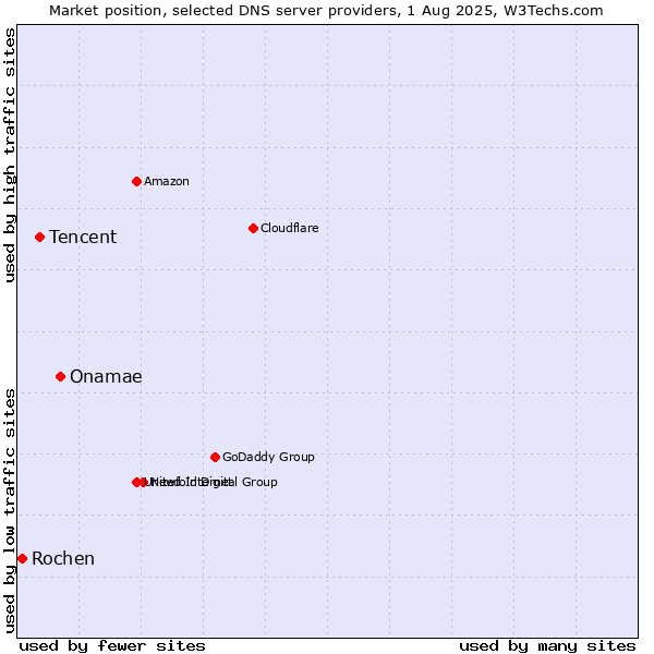 Market position of Onamae vs. Tencent vs. Rochen