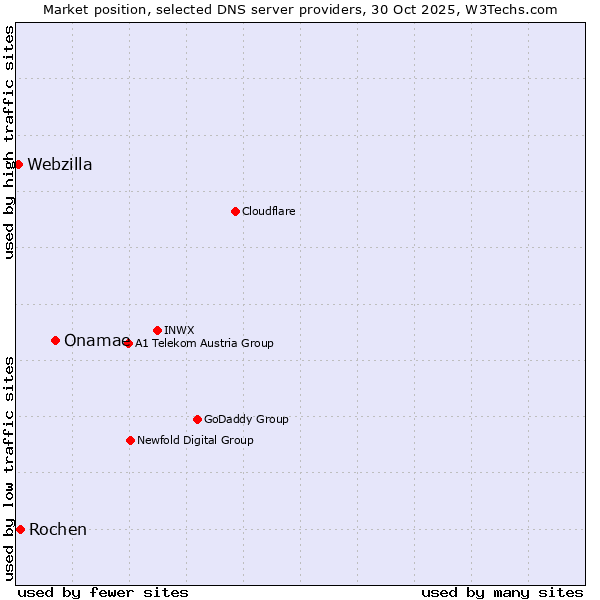Market position of Onamae vs. Rochen vs. Webzilla