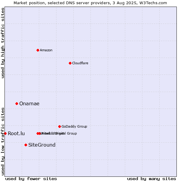 Market position of SiteGround vs. Onamae vs. Root.lu