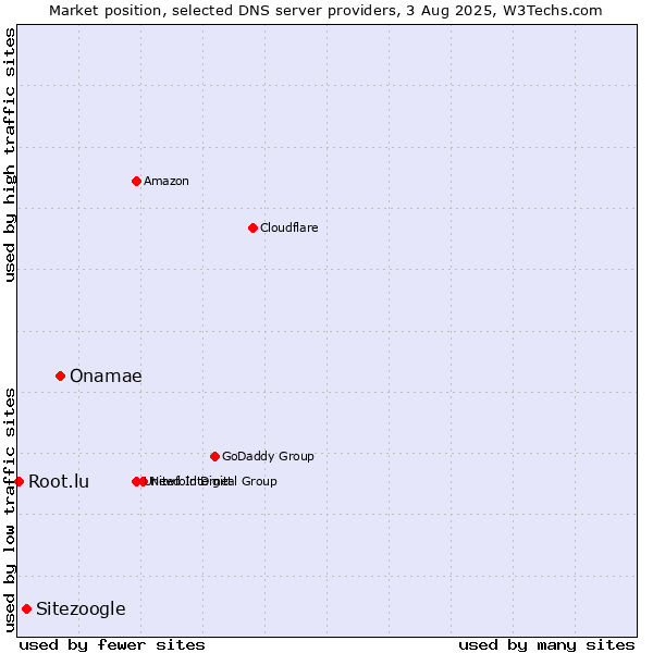Market position of Onamae vs. Sitezoogle vs. Root.lu