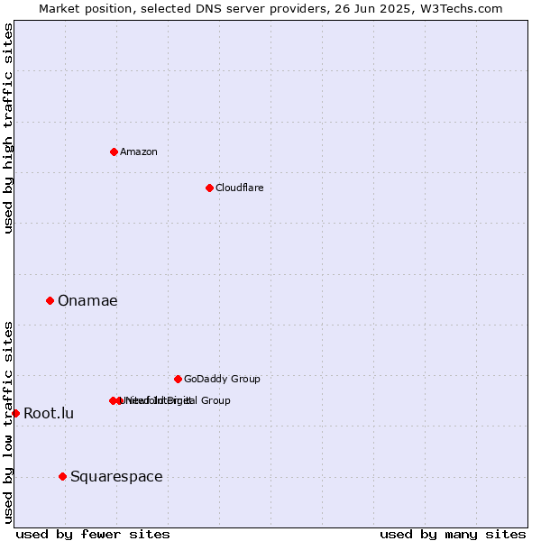 Market position of Squarespace vs. Onamae vs. Root.lu