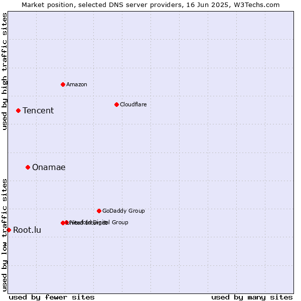 Market position of Onamae vs. Tencent vs. Root.lu