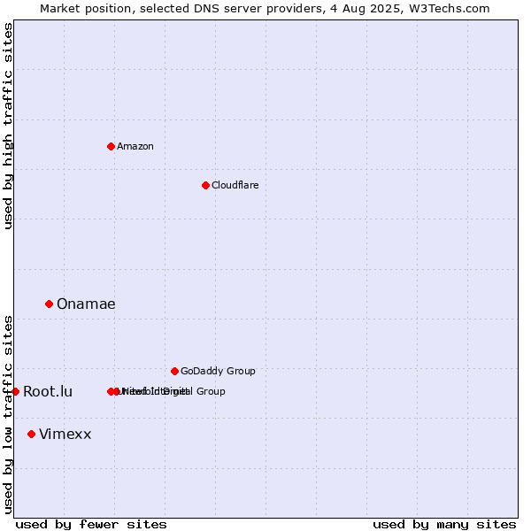 Market position of Onamae vs. Vimexx vs. Root.lu