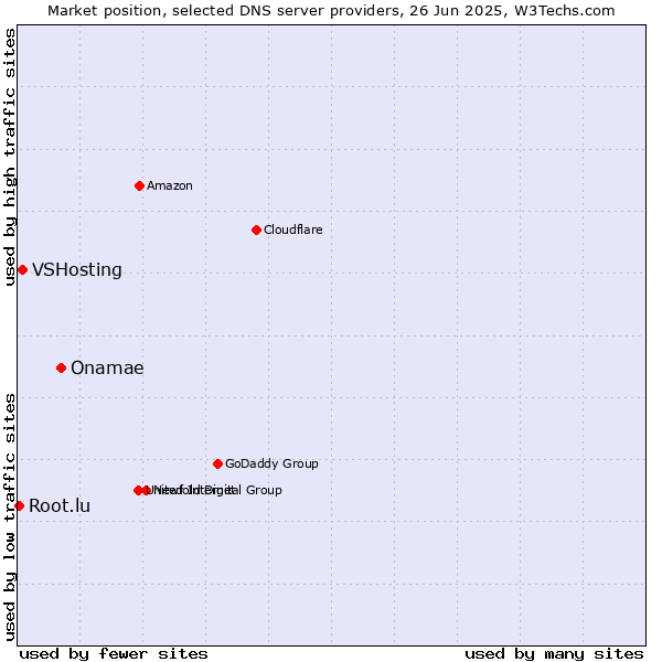 Market position of Onamae vs. VSHosting vs. Root.lu
