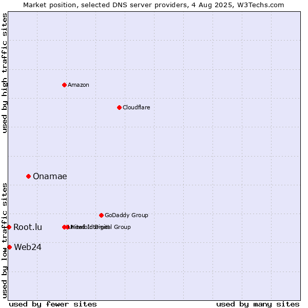 Market position of Onamae vs. Web24 vs. Root.lu