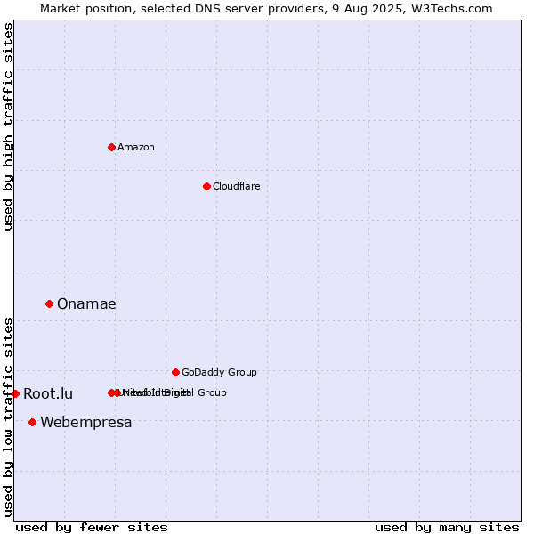 Market position of Onamae vs. Webempresa vs. Root.lu