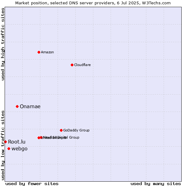 Market position of Onamae vs. webgo vs. Root.lu