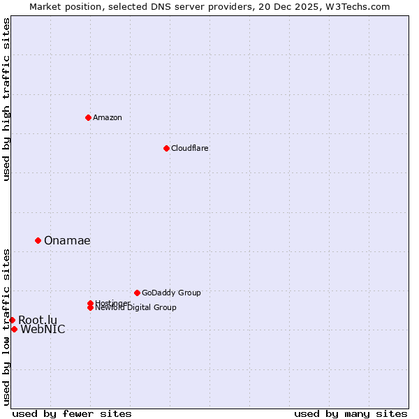 Market position of Onamae vs. WebNIC vs. Root.lu