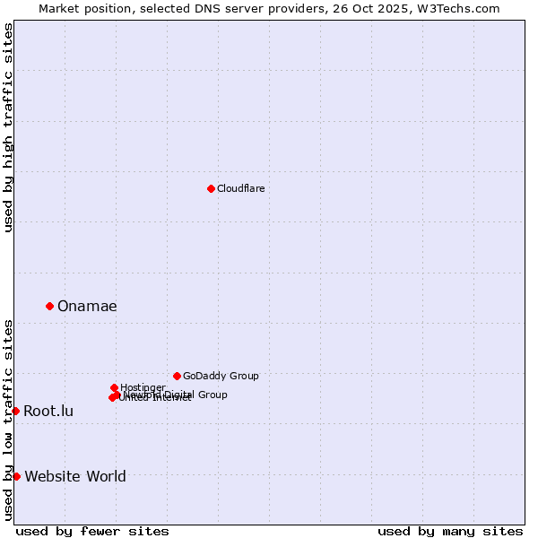 Market position of Onamae vs. Website World vs. Root.lu