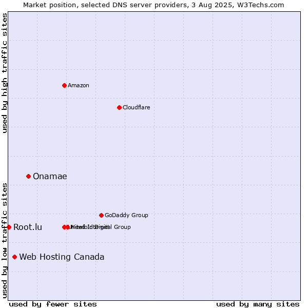 Market position of Onamae vs. Web Hosting Canada vs. Root.lu
