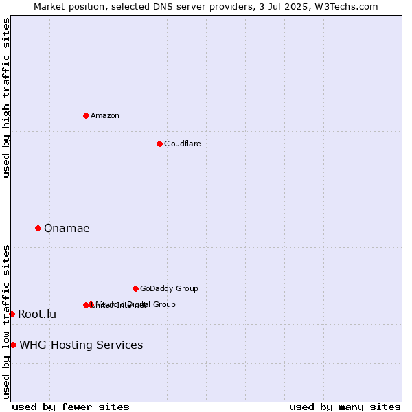 Market position of Onamae vs. WHG Hosting Services vs. Root.lu